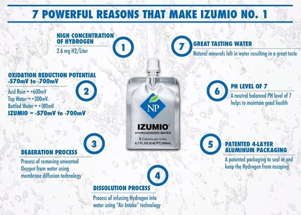 Izumio là một loại nước uống giàu hydro và tốt cho sức khỏe